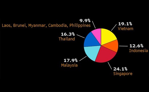 Việt Nam lên nhì Đông Nam Á về thương mại hai chiều với EU